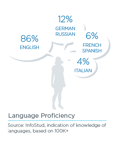 Language proficiency graph.png