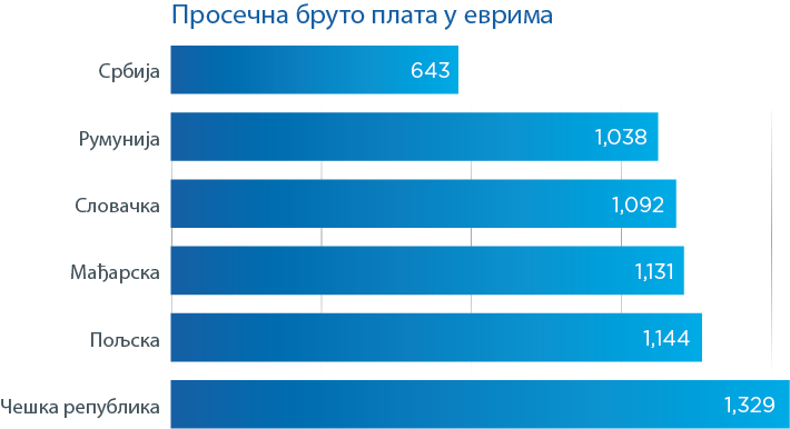 Prosecna bruto plata