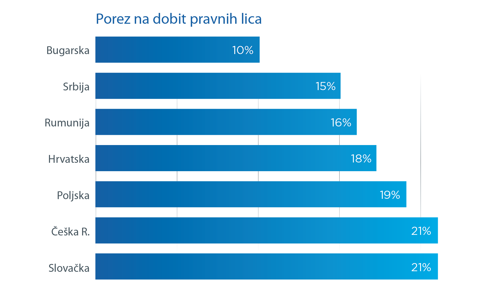 Porez na dobit pravnih lica